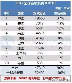 GWEC：2017全球風(fēng)電新增超52GW、中國(guó)海上風(fēng)電蟬聯(lián)前三甲（附報(bào)告）