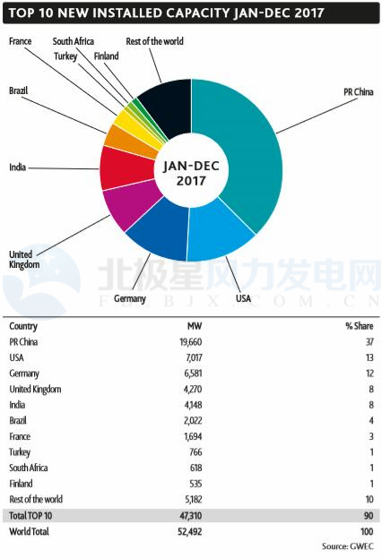 GWEC：2017全球風(fēng)電新增超52GW、中國(guó)海上風(fēng)電蟬聯(lián)前三甲（附報(bào)告）