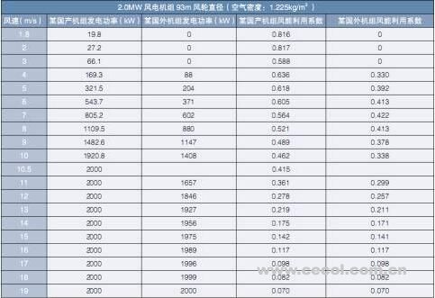 淺析丨風(fēng)電機組功率曲線問題及爭議