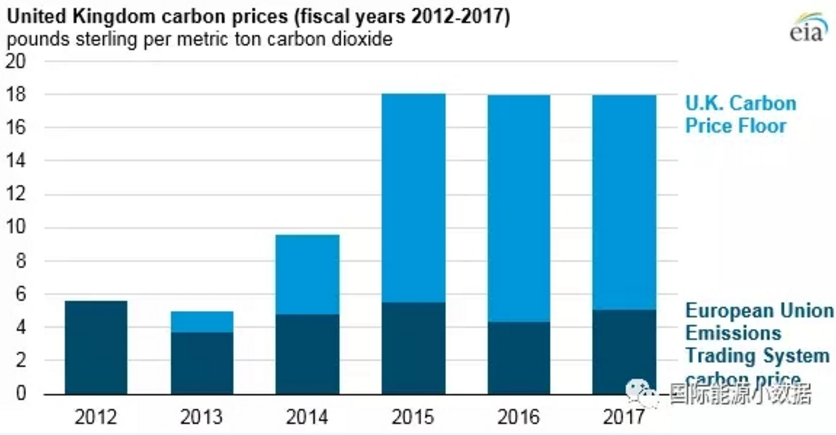 僅僅5年前英國煤電還占42% 現(xiàn)在正在趨零：25美元/噸的碳價(jià)是利器！