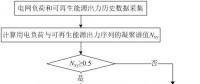 可再生能源大規(guī)模接入電網(wǎng)，負(fù)荷預(yù)測何去何從？