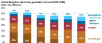 僅僅5年前英國煤電還占42% 現(xiàn)在正在趨零：25美元/噸的碳價是利器！