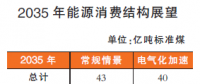 2050年以后我國能源結(jié)構(gòu)什么樣？