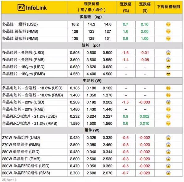 【周價(jià)格評(píng)析】硅料漲勢 硅片業(yè)者進(jìn)一步壓縮利潤空間