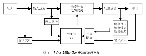 1500V光伏發(fā)電系統(tǒng)的電源應用方案