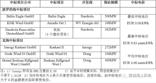 剛剛！德國(guó)公布第二輪海上風(fēng)電競(jìng)標(biāo)結(jié)果 “零補(bǔ)貼”再次上演