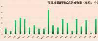 增量配網(wǎng)試點審批步伐穩(wěn)步加快 對地方產業(yè)導向作用凸顯