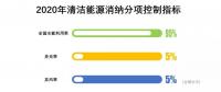 降棄風(fēng)率、多用核電、2020年實(shí)現(xiàn)省級現(xiàn)貨市場融合……這份文件大手筆
