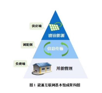 能源互聯(lián)網(wǎng)有哪些運(yùn)作模式？
