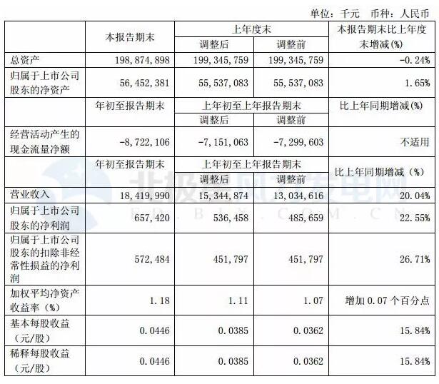 上海電氣一季度凈利潤(rùn)6.57億元 同比增長(zhǎng)22.55%