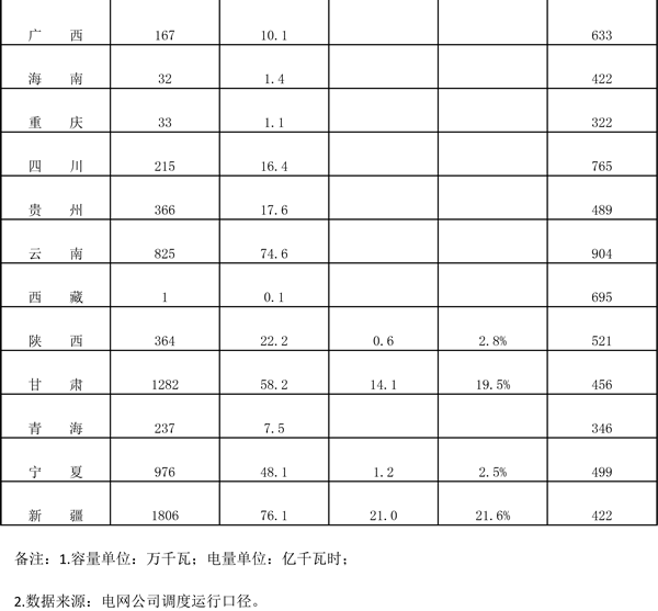 能源局發(fā)布2018年一季度風(fēng)電并網(wǎng)運行情況