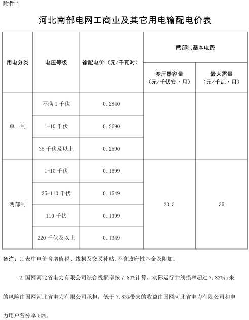 河北調(diào)電價(jià)：南網(wǎng)工商業(yè)及其他電價(jià)降低0.22分/千瓦時(shí)