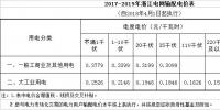  降低一般工商業(yè)電價省份再添4個，最高降幅已被刷新至3.3分