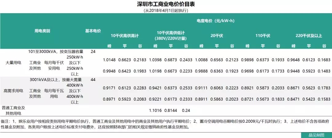 花式降電價 18個省市調(diào)整一般工商業(yè)電價都有些姿勢？