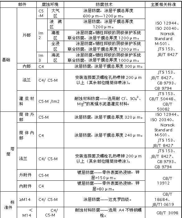 海上風(fēng)電防腐技術(shù)