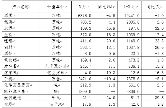 一季度山西新能源汽車、光伏電池產(chǎn)量增長(zhǎng)迅猛