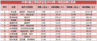 一季度45家光伏企業(yè)業(yè)績榜單登場：超八成飄紅 兩級分化現(xiàn)象嚴(yán)重