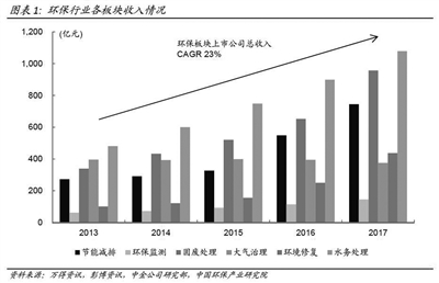 《2017年中國環(huán)保產(chǎn)業(yè)上市公司年度報(bào)告》發(fā)布 