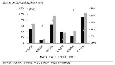 《2017年中國環(huán)保產(chǎn)業(yè)上市公司年度報(bào)告》發(fā)布 