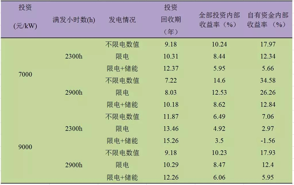 深度分析丨風(fēng)電場儲能系統(tǒng)經(jīng)濟性問題