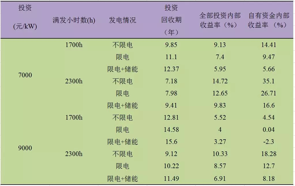 深度分析丨風(fēng)電場儲能系統(tǒng)經(jīng)濟性問題
