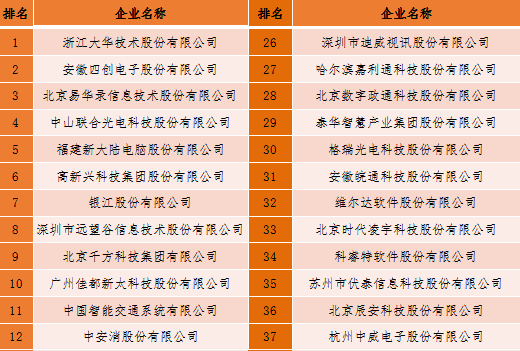 2018中國(guó)新型智慧城市企業(yè)百?gòu)?qiáng)榜單