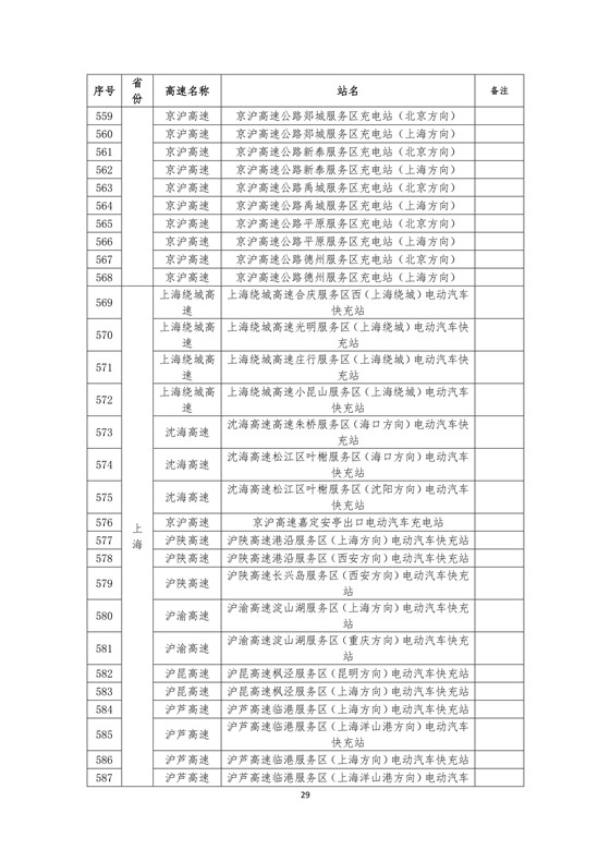 國(guó)家電網(wǎng)高速公路快充站分布(2018版)