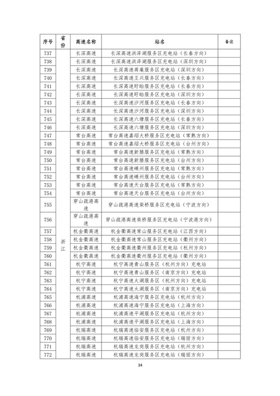 國(guó)家電網(wǎng)高速公路快充站分布(2018版)