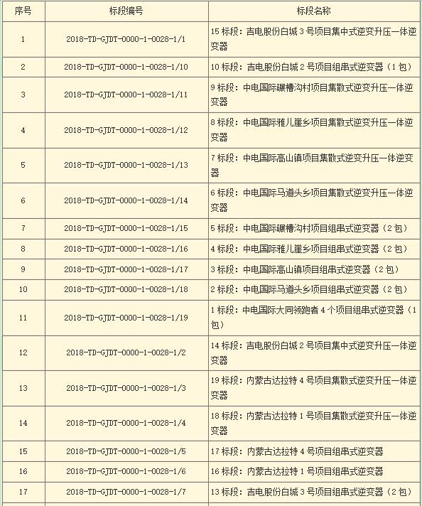 國家電投第二批光伏領(lǐng)跑者項(xiàng)目組件、逆變器招標(biāo)