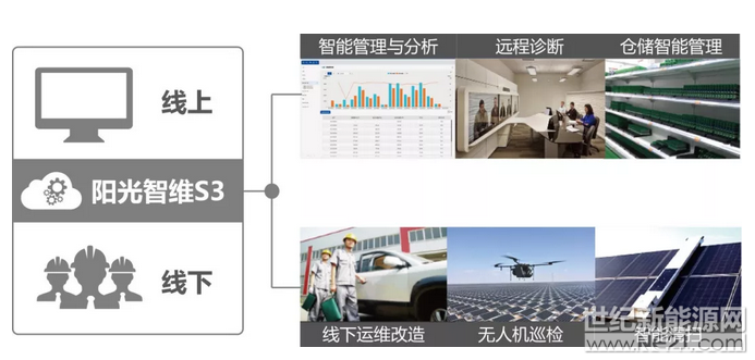 吹響智慧光伏電站號角：現(xiàn)代信息技術為光伏行業(yè)賦能
