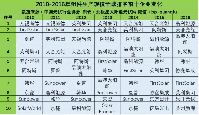 品牌指南：光伏產業(yè)鏈各環(huán)節(jié)的Top10企業(yè)名單