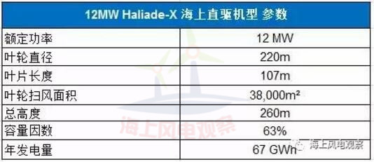 9大風(fēng)電整機(jī)商海上機(jī)型技術(shù)參數(shù)一覽