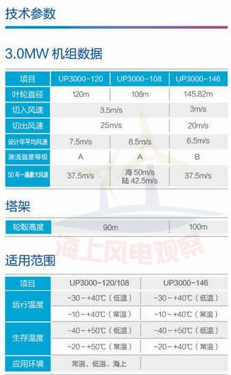 9大風電整機商海上機型技術參數(shù)一覽