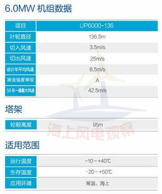 9大風電整機商海上機型技術參數(shù)一覽