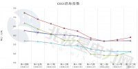 中電聯(lián)公布沿海電煤采購指數(shù)CECI第22期：5000大卡電煤成交價上漲20元/噸