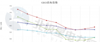 中電聯(lián)公布沿海電煤采購指數(shù)CECI第22期：5000大卡電煤成交價(jià)上漲20元/噸