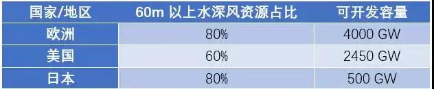 漂浮式技術一網(wǎng)打盡！歐洲漂浮式海上風電綜述
