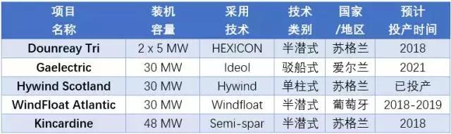 漂浮式技術一網(wǎng)打盡！歐洲漂浮式海上風電綜述