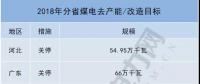 共10省約700萬千瓦！2018年分省煤電去產(chǎn)能/改造目標(biāo)一覽