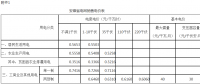 安徽降電價：工商業(yè)及輸配電價統(tǒng)一降2.42分/千瓦時