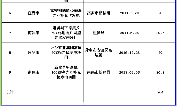 264MW！江西公示第三批省級(jí)光伏度電補(bǔ)貼目錄項(xiàng)目審核結(jié)果