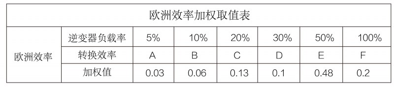 光伏逆變器、組件參數(shù)解讀與配比要點(diǎn)分析