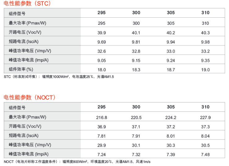 光伏逆變器、組件參數(shù)解讀與配比要點(diǎn)分析
