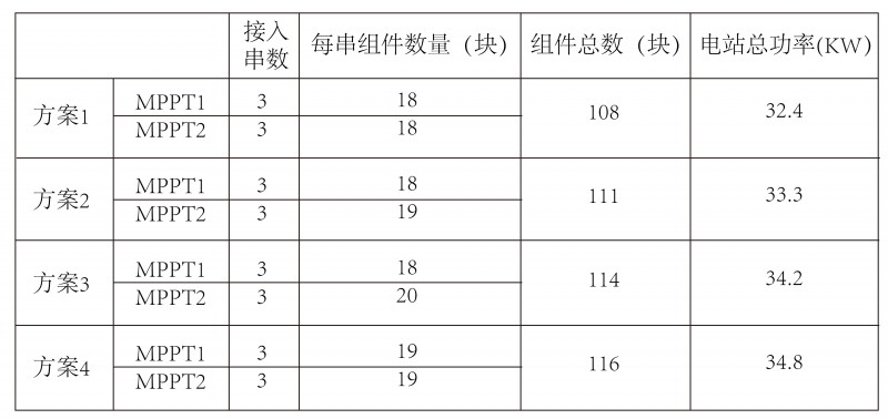 光伏逆變器、組件參數(shù)解讀與配比要點(diǎn)分析