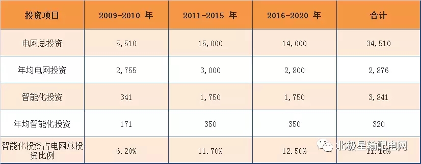 2017年度十大智能電網(wǎng)相關上市企業(yè)營收、凈利情況
