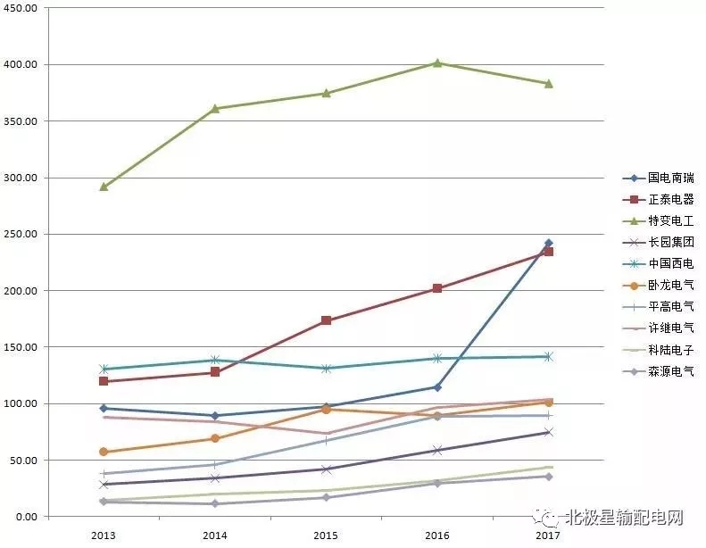 2017年度十大智能電網(wǎng)相關(guān)上市企業(yè)營收、凈利情況