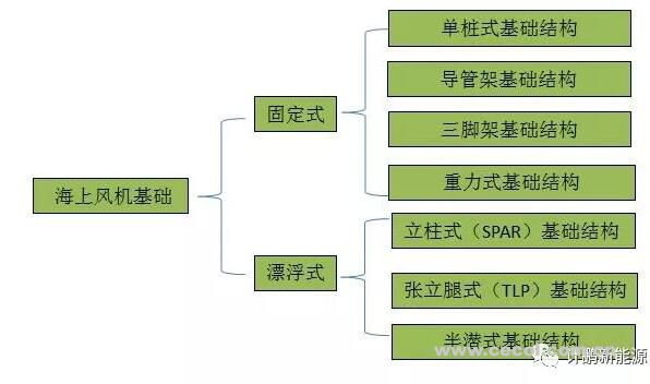 海上風(fēng)機(jī)基礎(chǔ)簡(jiǎn)介