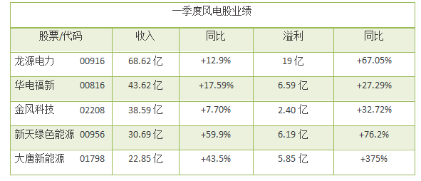 風(fēng)電股正在走向風(fēng)口！一季度龍?jiān)措娏Φ裙删收鲩L