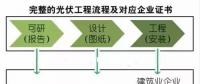 光伏行業(yè)中常用的資質(zhì)及詳細(xì)介紹！