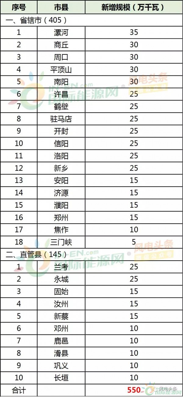 28縣市5.5GW！河南省公布2018年風(fēng)電建設(shè)方案！